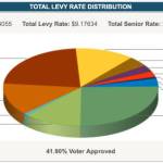 This chart shows how all Vashon islanders property tax dollars are distributed (King County Department of Assessments Graphic).