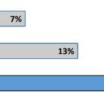 This graph shows Vashons vaccination rate for the 2023-2024 version of the vaccine compared to mainland King County and the U.S. as a whole (Data from Public Health  Seattle King County.).