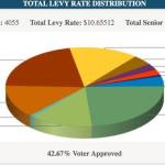 This chart shows how all Vashon islanders property tax dollars are distributed (King County Department of Assessments Graphic).