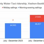 This chart shows changes in King County Water Taxi ridership on the Vashon-Seattle between 2023 and 2024. Midday sailings, shown in red, began 7/1/24 and account for the majority of the increase in ridership. Total ridership increased from 44,945 to 69.470, which is a year-over-year increase of 55%. The amount of midday trips as percent of total ridership in 2024 was 30%. (Data source: King County Metro.)