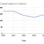 This chart shows the number of closed sales of houses and condos on Vashon from 2020 through 2024. Data source: Northwest Multiple Listing Service, courtesy of Windermere Vashon. (Beachcomber data visualization)