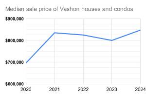 Beachcomber data visualization
This chart shows the median sale price of Vashon houses and condos from 2020 through 2024. Data source: Northwest Multiple Listing Service, courtesy of Windermere Vashon.