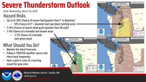 National Weather Service infographic
