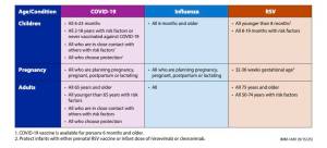 This chart details the recommendations of the West Coast Health Alliance immunization recommendations for the 2025-2026 virus season. (West Coast Health Alliance Photo)