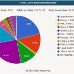 King County Graphic
A King County Assessor pie chart shows where islanders property tax dollars are going this year.