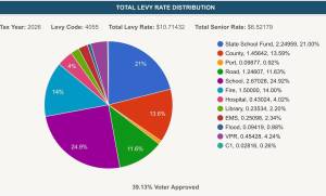 King County Graphic
A King County Assessor pie chart shows where islanders property tax dollars are going this year.